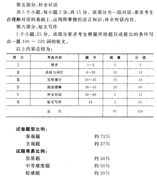 2019年重庆成人高考专升本英语考试大纲
